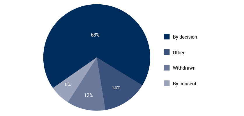 Pie chart showing the mode of finalisation of applications for review of decisions for 2015-16. Segments are ‘By decision’, ‘Other’, ‘Withdrawn’ and ‘By consent’. 