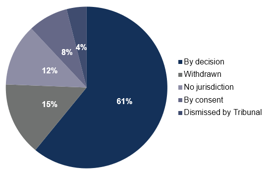 Pie chart mode of finalisation of applications for review of decisions, 2020–21a