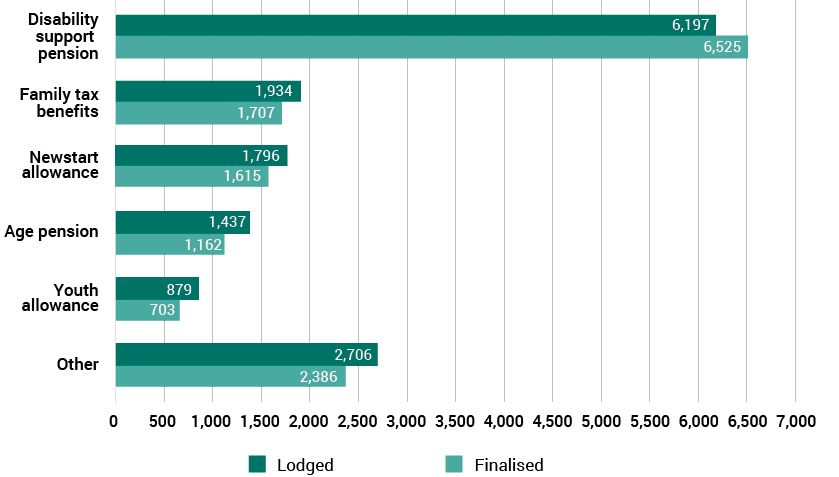 Bar chart showing lodgements and finalisations by key payment type for review of Centrelink decisions in 2016–17. The key payment types are: ‘Disablity support pension’, ‘Family tax benefit’, ‘Newstart allowance’, ‘Age pension’, ‘Youth allowance’ and ‘Other’.