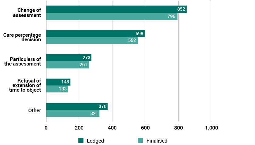 Bar chart showing lodgements and finalisations by key decision types for review of child support decisions in 2016–17. 
The key decision types are ‘Change of assesment’, ‘Care percentage decision’, ‘Particulars of the assessment’, ‘Refusal of extension of time to object’ and ‘Other’.