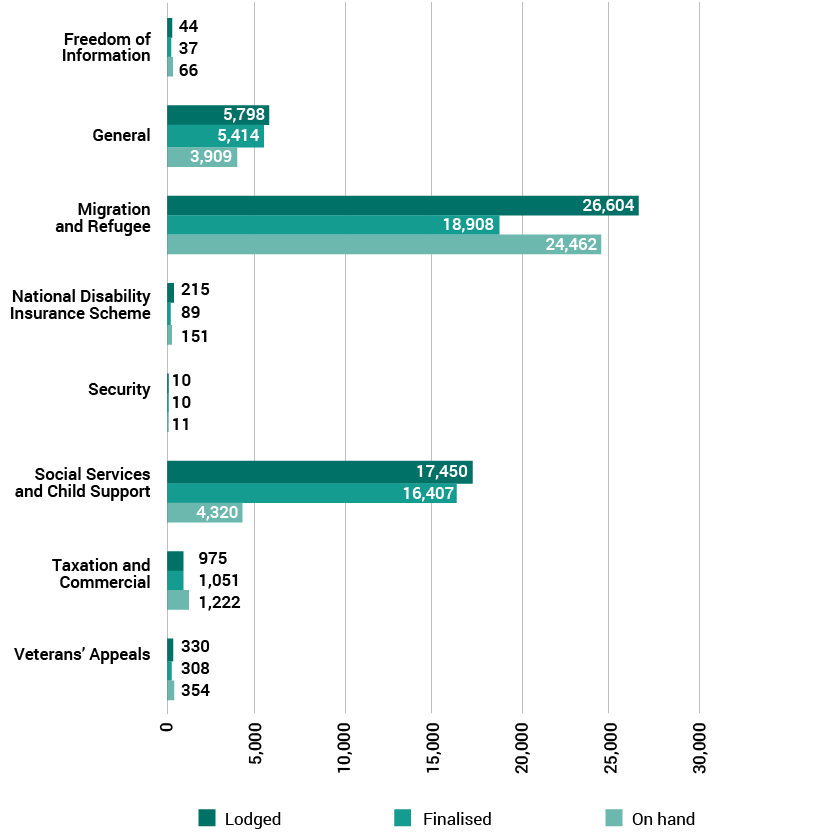 Bar chart showing the number of applications lodged, finalised and on hand by division in ‘2016–17’.
Division categories are ‘Freedom of Information’, ‘General’, ‘Migration and Refugee’, ‘National Disability Insurance Scheme’, ‘Security’, ‘Social Services and Child Support’, ‘Taxation and Commercial’ and ‘Veterans’ Appeals’.
