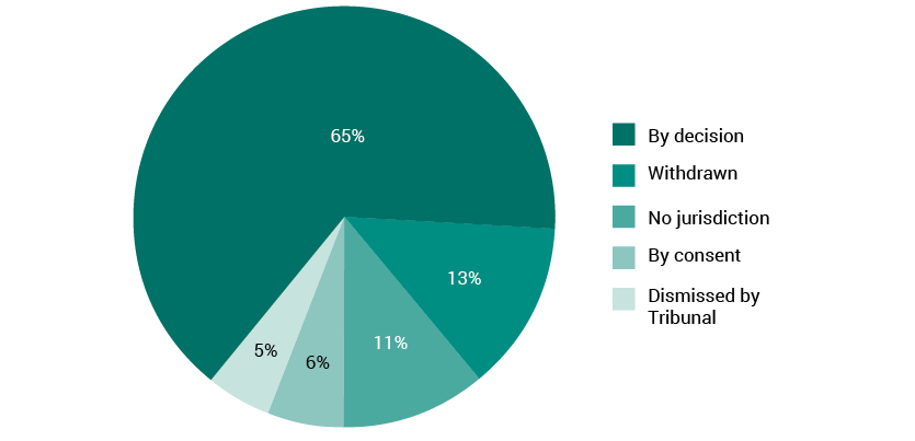 Pie chart showing the mode of finalisation of applications for review of decisions in 2016–17. 
Segments are ‘By decision’, ‘Withdrawn’, ‘No jurisdiction’, ‘By consent’, and ‘Dismissed by Tribunal’.