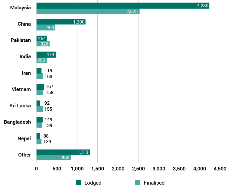 Bar chart showing lodgements and finalisations by country of origin for review of refugee decisions in 2016–17. 
The country of origin categories are ‘Malaysia’, ‘China’, ‘Pakistan’, ‘India’, ‘Iran’, ‘Vietnam’, ‘Sri Lanka’, ‘Bangladesh’, ‘Nepal’ and ‘Other’. 