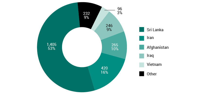 Donut chart showing referrals to the Immigration Assessment Authority by country of origin in 2016–17. 
The country of origin categories are ‘Sri Lanka’, ‘Iran’, ‘Afghanistan’, ‘Iraq’, ‘Vietnam’, and ‘Other’. 