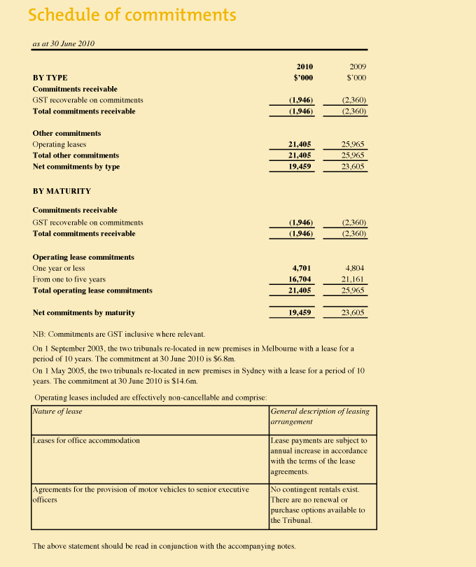 Image: Financial Statements - Schedule of Commitments