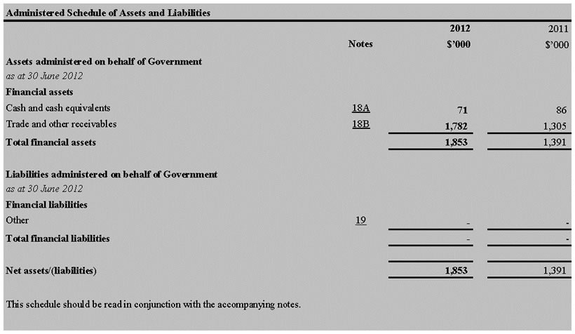 Administered Schedule of Assets and Liabilities