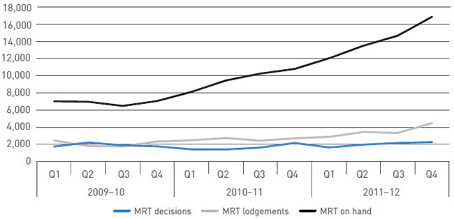 MRT lodgements, decisions and cases on-hand by quarter