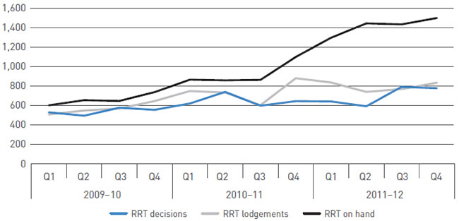 RRT lodgements, decisions and cases on-hand by quarter