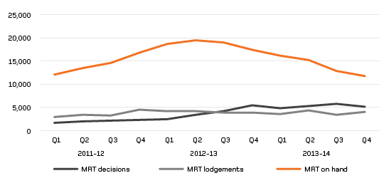Figure 8 – MRT lodgements, decisions and cases on hand by quarter