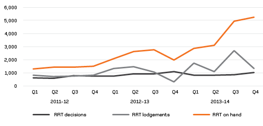 Figure 9 – RRT lodgements, decisions and cases on hand by quarter