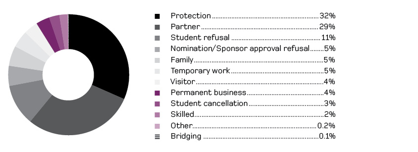 Circular Graph – MRT and RRT Cases On Hand as at 30 June 2015. Protection 32% Student refusal 11% Nomination/Sponsor approval refusal 5% Family 5% Temporary work 5% Visitor 4% Permanent business 4% Student cancellation 3% Skilled 2% Bridging 0 1% 