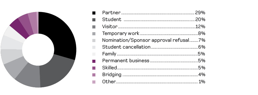 Circular Graph – MRT Lodgements by Case Catergory. Partner 29% Student 20% Visitor 12% Temporary work 8% Nomination/Sponsor approval refusal 7% Student cancellation 6% Family 5% Permanent business 5% Skilled 5% Bridging 4% Other 1%