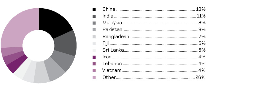 Circular Graph – RRT Lodgements by Country. China 18% India 11% Malaysia 8% Pakistan 8% Bangladesh 7% Fiji 5% Sri Lanka 5% Iran 4% Lebanon 4% Vietnam 4% Other 26%
