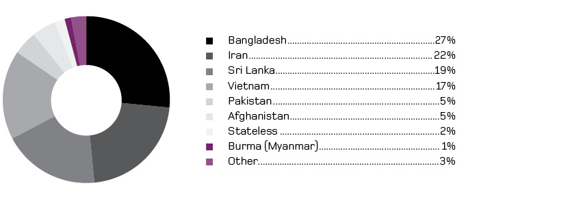 Circular Graph – RRT Lodgements by Country for Unauthorised Maritime Arrivals. Iran 22% Bangladesh 27% Sri Lanka 19% Vietnam 17% Pakistan 5% Afghanistan 5% Stateless 2% Burma (Myanmar) 1% Other 3%