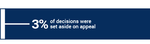Infographic demonstrating 3%25 of decision were set aside on appeal