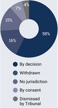 Chart show mode of finalisation of applications for review of decisions, 2019–20