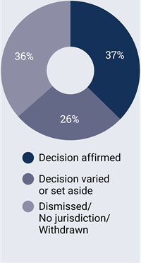 Chart showing outcomes of applications for review of decisions, 2019–20
