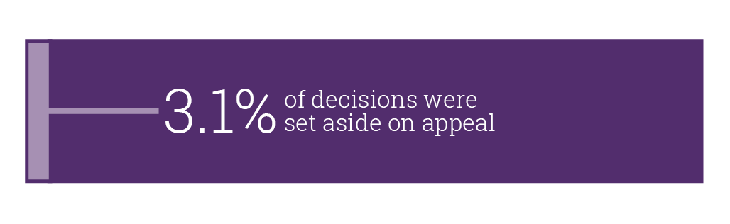 Graphic showing the number of decisions set aside on appeal in ‘2017–18’.