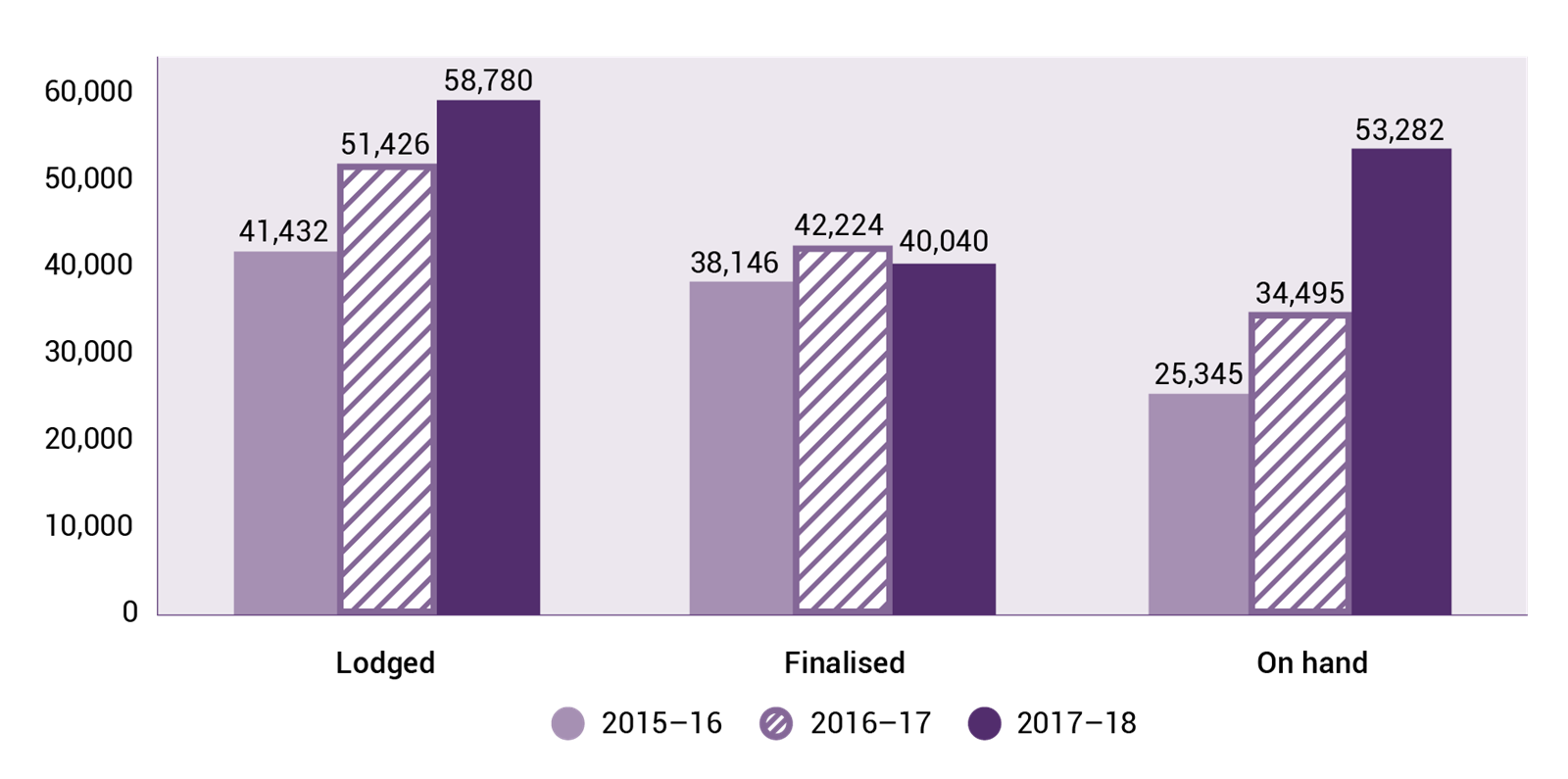 Bar chart providing a caseload overview in the ‘2015–16’ to ‘2017–18’ financial years. The table shows the number of applications lodged, finalised and on hand at year end.