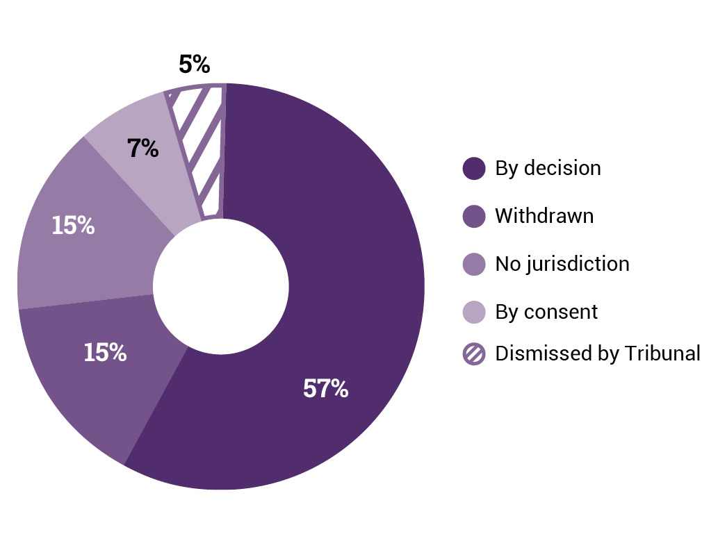 Pie chart showing the mode of finalisation of applications for review of decisions in ‘2017–18’. Segments are ‘By decision’, ‘Withdrawn’, ‘No jurisdiction’, ‘By consent’, and ‘Dismissed by Tribunal’.