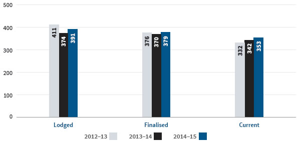 Chart 3.4 Applications lodged, finalised and current – Veterans' affairs