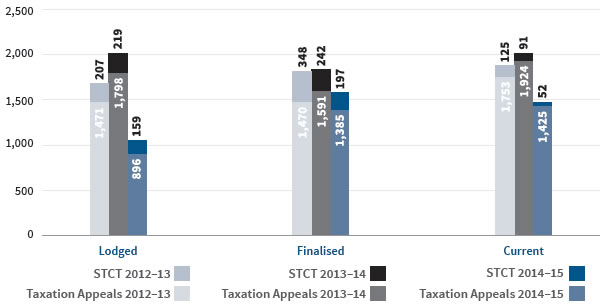 Chart 3.6 Applications lodged, finalised and current – Taxation Appeals Division and Small Taxation Claims Tribunal