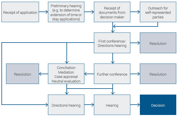 Figure 2.2 Case management process