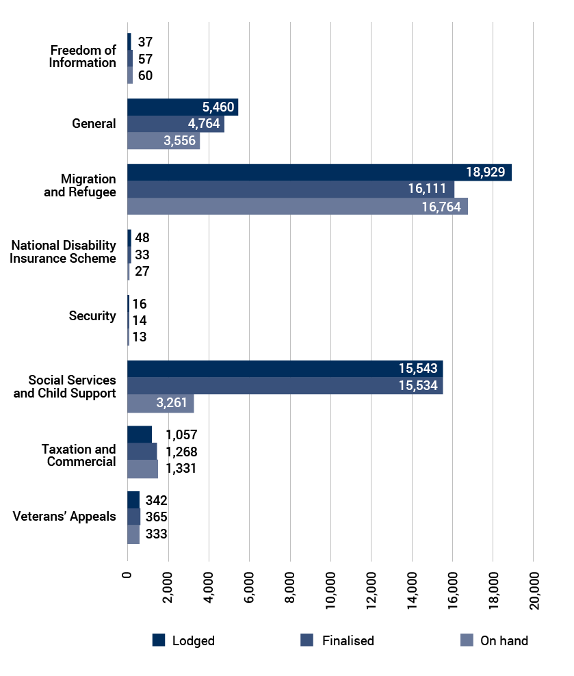 Bar chart showing the number of applications lodged, finalised and on hand by division for ‘2015-16. Division categories are ‘Freedom of Information’, ‘General’, ‘Migration and Refugee’, ‘National Disability Insurance Scheme’, ‘Security’, ‘Social Services and Child Support’, ‘Taxation and Commercial’ and ‘Veterans’ Appeals’. 