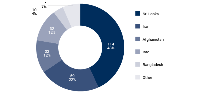Pie chart showing referrals to the Immigration Assessment Authority by country of origin for 2015-16. Country of origin categories are ‘Sri Lanka’, ‘Iran’, ‘Afghanistan’, ‘Iraq’, ‘Bangladesh’ and ‘Other’. 