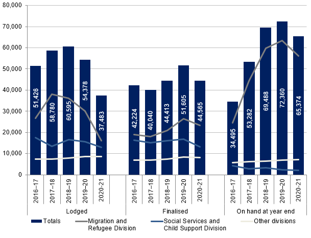 Table showing AAT caseload overview, 2016–17 to 2020–21