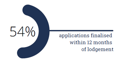 graphic showing 54%25 applications finalised within 12 months of lodgement