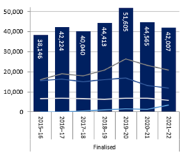 Table showing AAT caseload overview finalised, 2015–16 to 2021–22