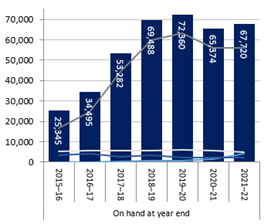 Table showing AAT caseload overview on-hand, 2015–16 to 2021–22