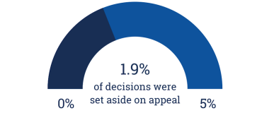graphic depicting 1 point 9 percent of AAT decisions were set aside on appeal to the courts