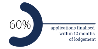graphic depicting 60 percent of applications were finalised within 12 months of lodgement