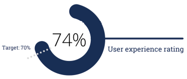 graphic depicting 74 percent user experience rating against a target of 70 percent