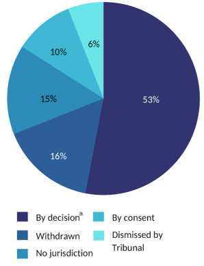 graphic showing pie chart of mode of finalisations of applications for review of decisions 2021-22