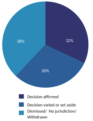 graphic showing pie chart depicting outcomes of applications for review of decisions 2021-22