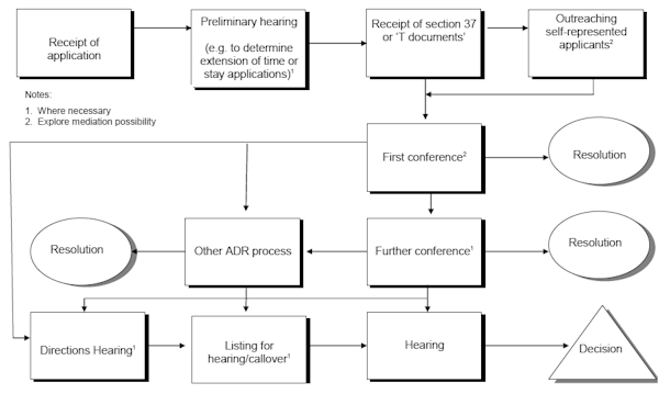 Administrative Appeals Tribunal Dispute Resolution Flow Chart
