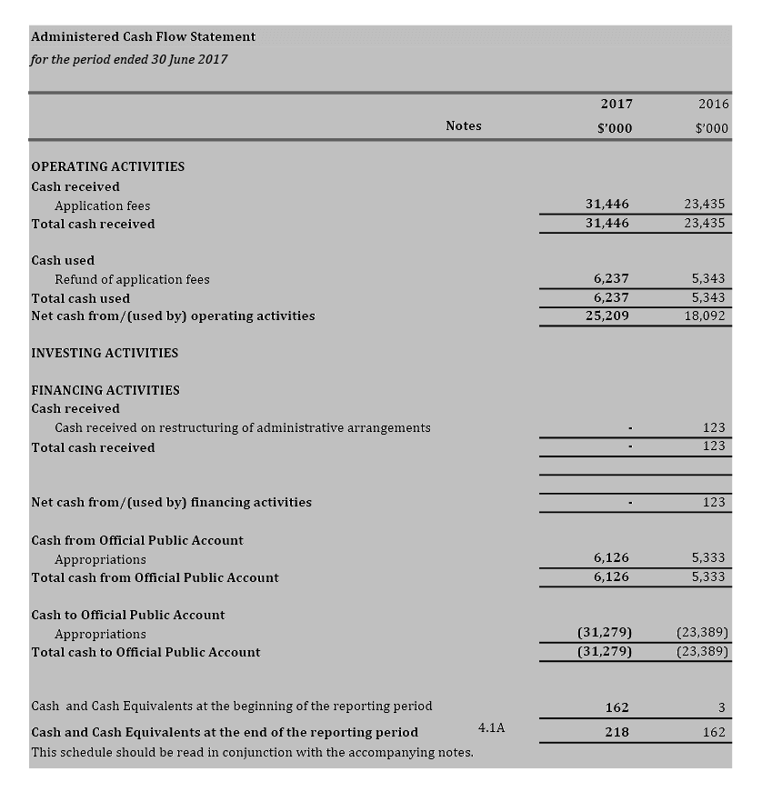 As part of the financial statements, table showing ‘Administered Cash Flow Statement’ for the period ended 30 June 2017. 