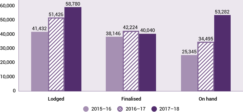 Bar chart showing the total number of applications lodged, finalised and on hand in the ‘2015–16’ to ‘2017–18’ financial years.