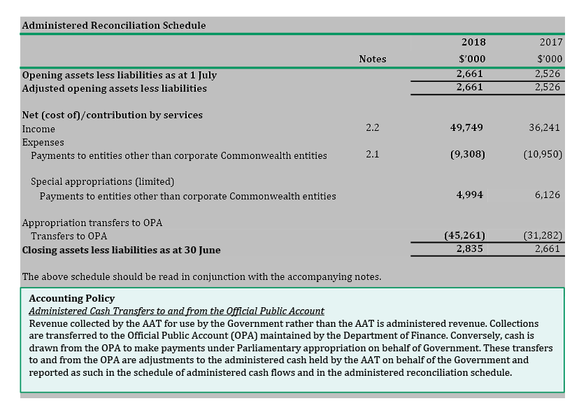 As part of the financial statements, table showing ‘Administered Reconciliation Schedule’.