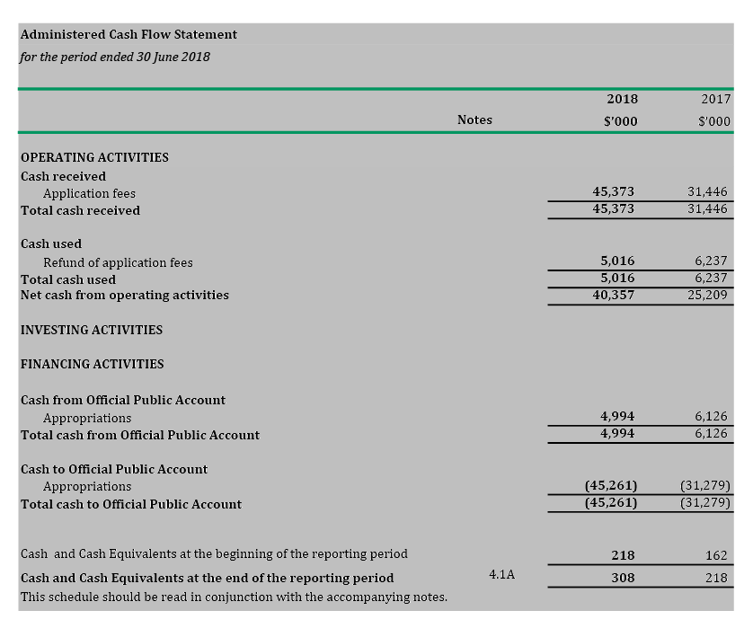 As part of the financial statements, table showing ‘Administered Cash Flow Statement’ for the period ended 30 June 2018.