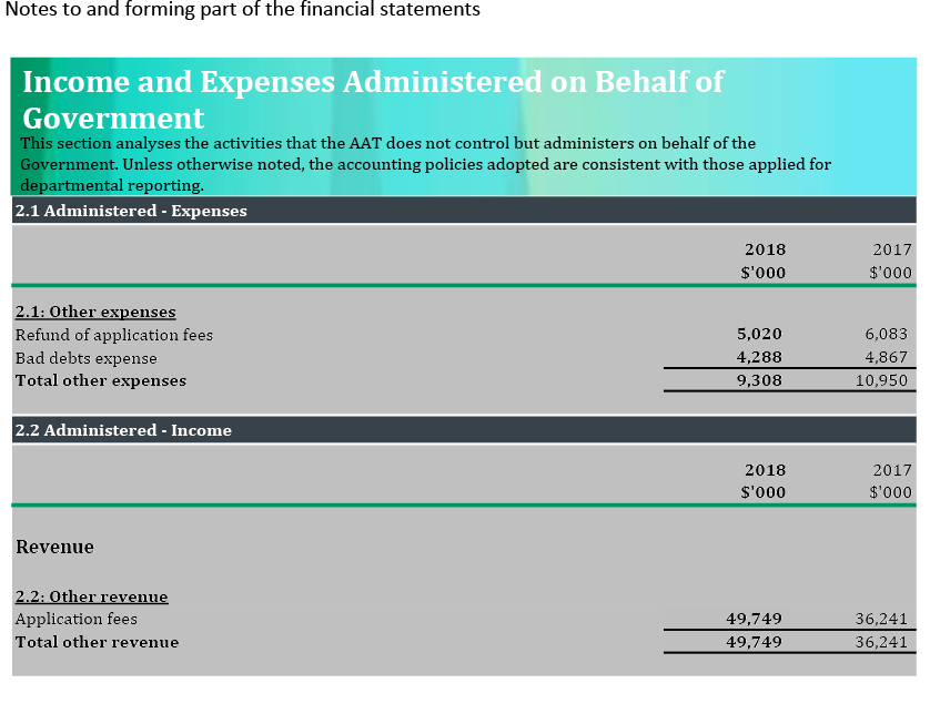 Notes to and forming part of the financial statements relating to income and expenses administered on behalf of government.