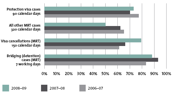 Percentage of cases decided within time standards