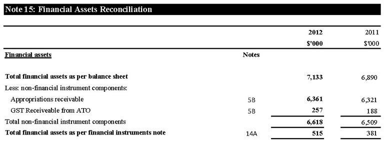 Note 15: Financial Assets Reconciliation