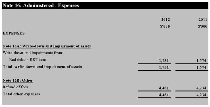 Note 16: Administered – Expenses
