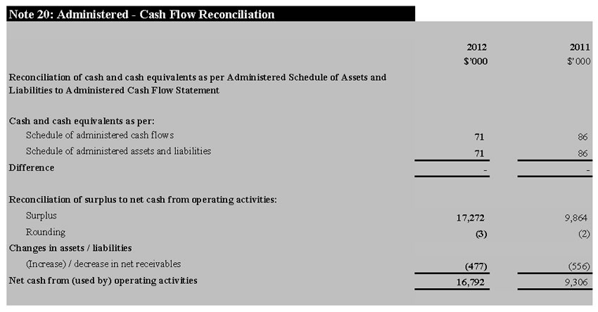 Note 20: Administered – Cash Flow Reconciliation