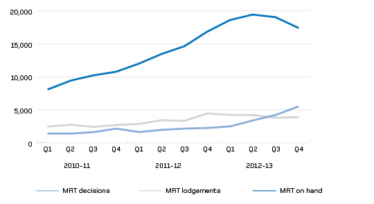 Figure 7 – MRT lodgements, decisions and cases on hand by quarter