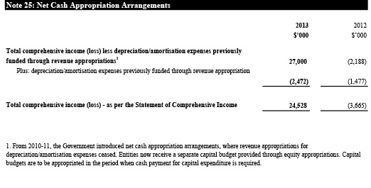 Note 25: Net Cash Appropriation Arrangements 